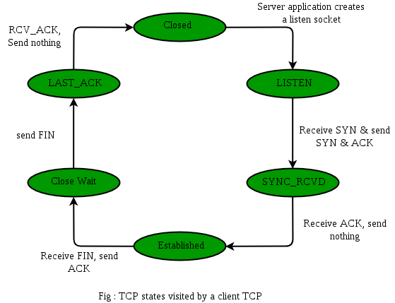 Server TCP States