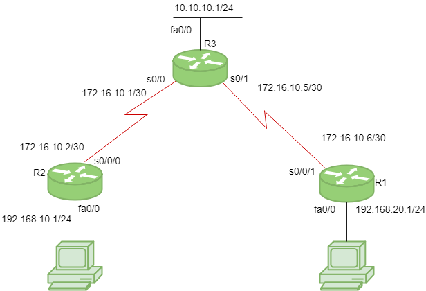 configure RIP