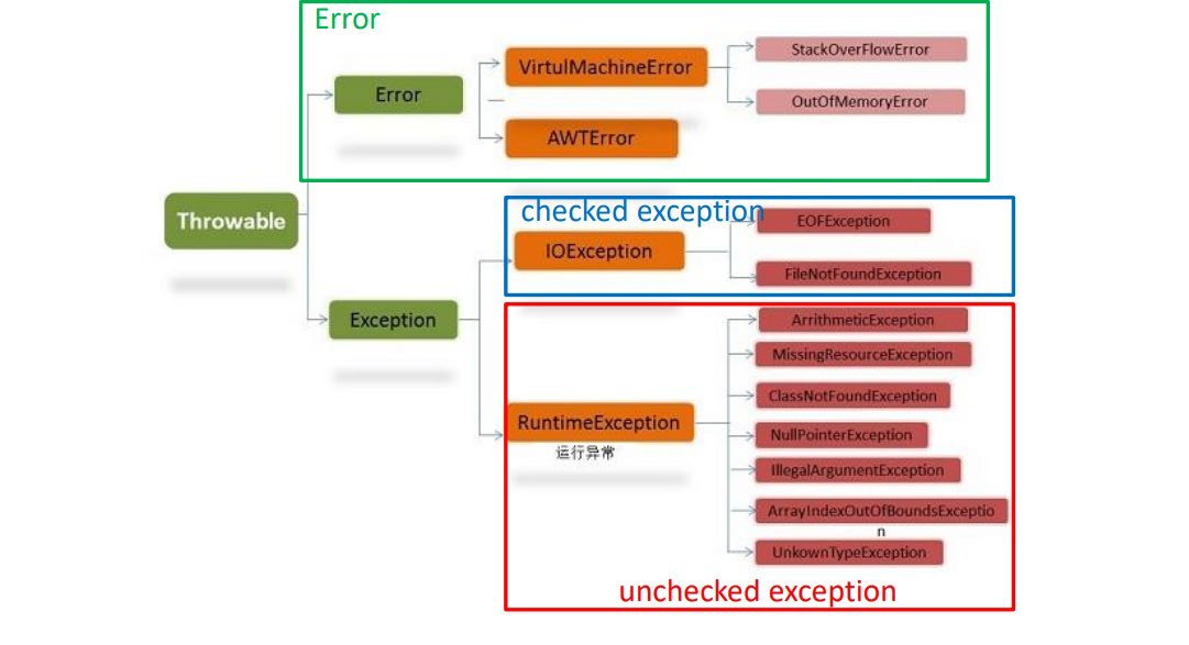 Exception in Java