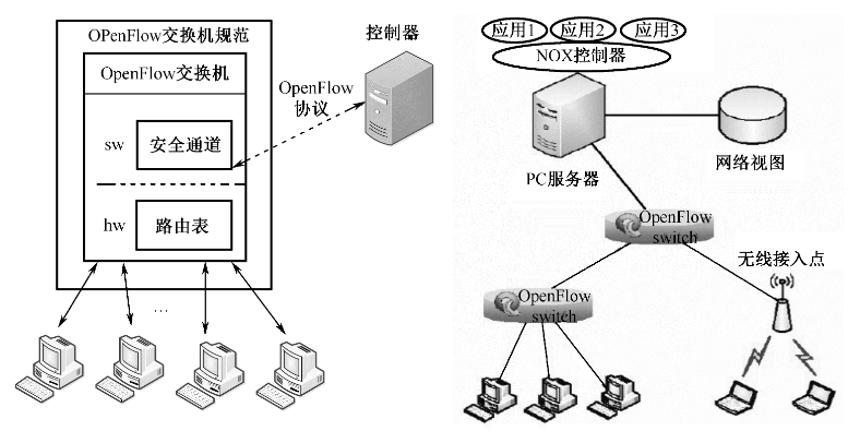 Openflow 结构示意