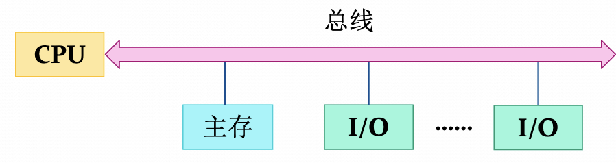 单总线结构模型