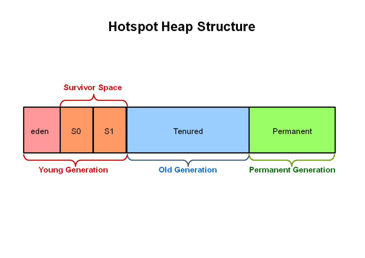 Hotspot Heap Structure